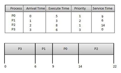 fair-share scheduling algorithm example|Operating System Scheduling Algorithms .